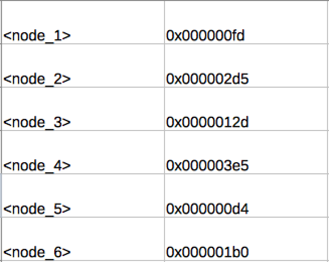 Value table