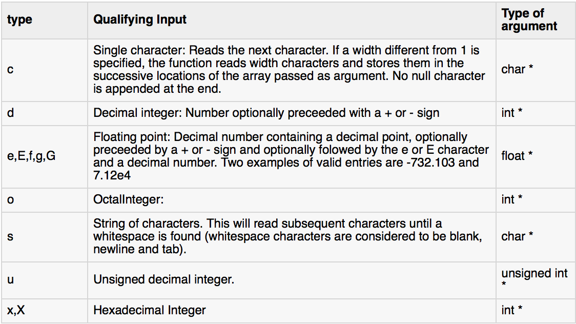 Documentation of scanf imports