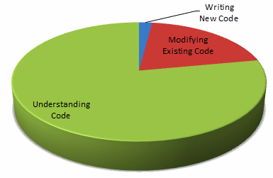 Pie chart demonstrating that most developer time is spent understanding and modifying existing code