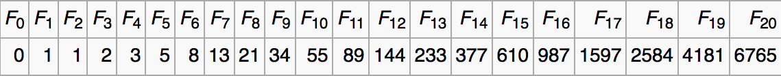 Fibonacci table